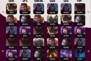 賽事官方分享各大賽區(qū)被禁用次數(shù)最多英雄：韋魯斯穩(wěn)居前五