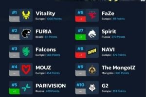HLTVCS2戰(zhàn)隊(duì)最新排名：Vitality重返1000分巔峰，PV晉級(jí)前五