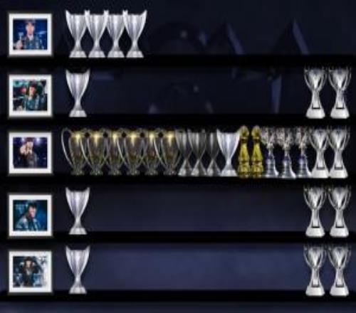 T1選手榮譽(yù)：Faker總計十七座獎杯，十座聯(lián)賽冠+兩MSI+五個S冠