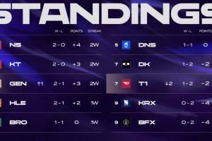 后面能打回來的吧T1在LCK常規(guī)賽排名來到第七，和DK并列倒數(shù)