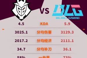 G2與BLG先鋒賽數(shù)據(jù)對比：BLG各項(xiàng)數(shù)據(jù)均占優(yōu)勢