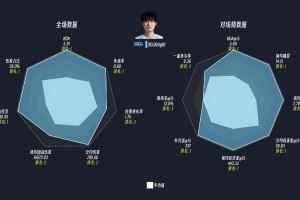 LPL登封組全場數(shù)據(jù)和對線期數(shù)據(jù)雷達圖：BLG中單knight多項第一