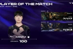 Kanavi兩局合砍18420的戰(zhàn)績(jī)，拿下HLE對(duì)陣DK系列賽MVP