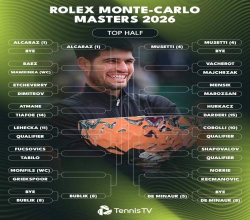 蒙卡簽表揭曉：衛(wèi)冕冠軍阿卡領(lǐng)銜！誰擋辛納連勝