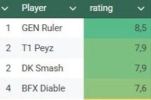 外網LCKAD評分：Ruler第一，Peyz和Smash第二