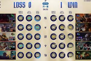 因?yàn)樗疲E下路About三局僅取得一次擊殺