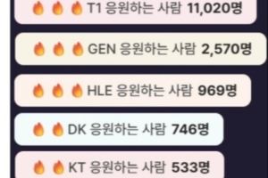 LCK直播粉絲投票支持隊(duì)伍活動(dòng)：T1高達(dá)66.13%第二GEN僅有15.42%