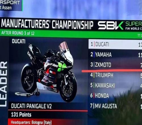 張雪機(jī)車總積分排名第三，僅落后于杜卡迪和雅馬哈