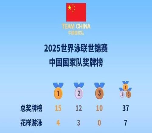 世界泳聯(lián)世錦賽收官：中國隊15金12銀10銅，總獎牌榜第一