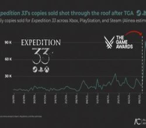 《光與影：33號遠(yuǎn)征隊》銷量暴增6倍！總銷量突破600萬