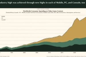 Epyllion報(bào)告：2025年中國(guó)玩家貢獻(xiàn)全球20%支出84%流向本土游戲
