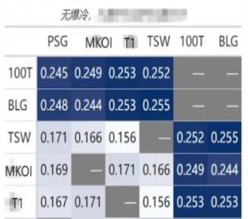 網(wǎng)友大數(shù)據(jù)模擬明日瑞士輪12組抽簽結(jié)果：如若明天比賽不爆冷，則BLG抽中T1概率最小