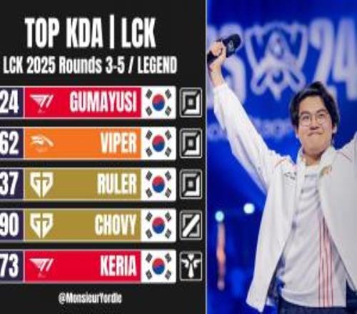 KDA好的夸張！Guma第三賽段KDA8.24位列LCK第一Viper、Ruler分居二三