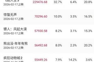 突破70億！2026中國電影票房暫列全球第一，超北美票房成績