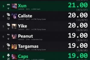 外媒統(tǒng)計(jì)先鋒賽單場(chǎng)KDA排行：Peanut對(duì)陣TES所選蔚排名第一