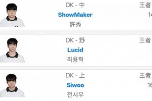 絕活冰鳥哥掉下去了韓服排位榜單：DK中單打野上單占據(jù)前三！