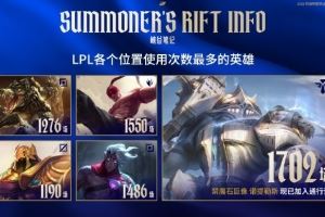 LPL各個(gè)位置使用次數(shù)最多英雄：上路鱷魚1276打野盲僧1550