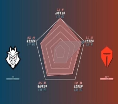 G2vsTES数据前瞻:上野369、Kanavi数据大幅领先G2上野