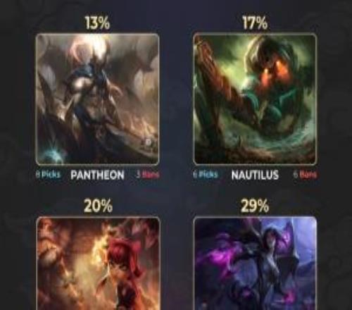 外媒统计S15瑞士轮阶段胜率最低英雄:潘森仅有13%胜率