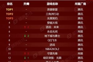 最新網(wǎng)吧游戲熱度榜：第一依舊英雄聯(lián)盟三角洲無畏契約分列二三