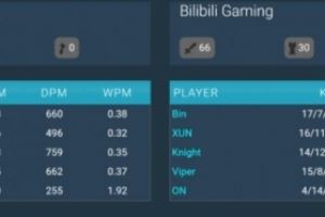 決賽BLGvsG2賽后數(shù)據(jù)：Bin分均輸出896全場第二四局17殺僅次caps