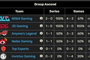 依舊是BLG的天下！截止目前登峰組僅剩下BLG保持開賽大場全勝！