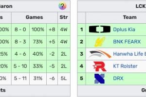 神人賽制T1或以全勝戰(zhàn)績打入圍賽而DKBFX躺著直通季后賽第二輪