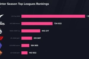 差距拉滿！LCK海外收視達150萬人超LPL海外6倍！