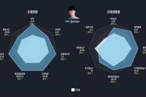 全球先鋒賽選手?jǐn)?shù)據(jù)雷達(dá)圖：Viper分均傷害、KDA等四項(xiàng)第一