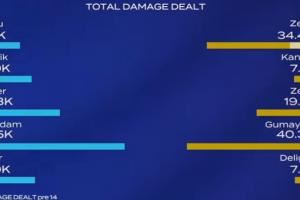 又發(fā)狂了！Kanavi第二局蔚全局傷害沒有pyosik猴子一半高！