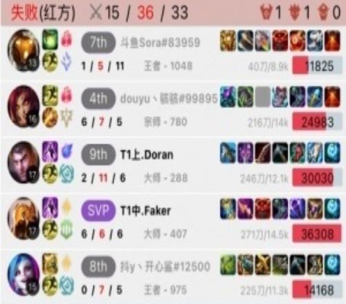 多蘭：五冠王證明給我看！Doran排位杰斯狂送211，F(xiàn)aker操刀沙皇都帶不贏