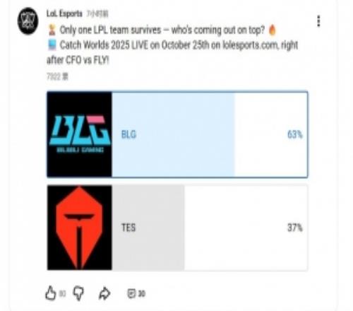 LoLEsports发布BLG对战TES预测投票:63%的投票者认为BLG将获胜