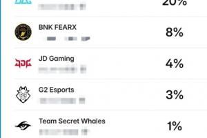 外網(wǎng)預(yù)測各隊(duì)先鋒賽奪冠概率：GEN超六成，JDG僅4%