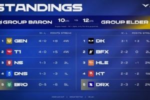 LCK積分榜：GENT1四戰(zhàn)全勝明日DNS將對(duì)陣BFX