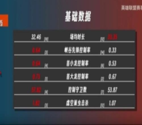 S15英雄聯(lián)盟世界賽決賽KTvsT1數(shù)據(jù)前瞻：KT數(shù)據(jù)整體占優(yōu)