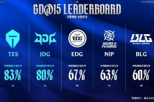 賽事看點：對線期經(jīng)濟領(lǐng)先率TOP5隊伍TES與JDG分列第一、二位