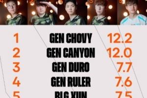 先鋒賽KDA排名：Chovy第一前四均為GEN選手xun第五