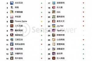 騰訊2025年蟬聯(lián)全球手游發(fā)行商收入榜冠軍，王者榮耀再創(chuàng)歷史新高