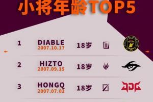 2026全球先鋒賽選手年齡榜：Diable年僅18未來(lái)可期