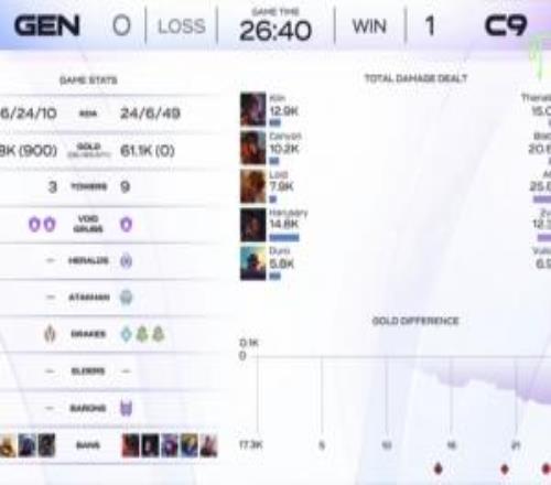 人机K杯GEN双C缺席被C9暴杀人头比624Canyon野区失守