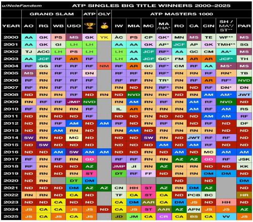 同為硬地大滿貫，為什么很少有人同一年連贏澳網(wǎng)和美網(wǎng)