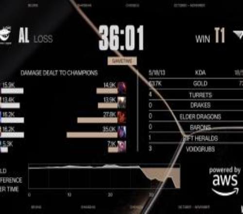 完全碾压了!Gumayusi首局使用韦鲁斯打出35k的全场最高伤害