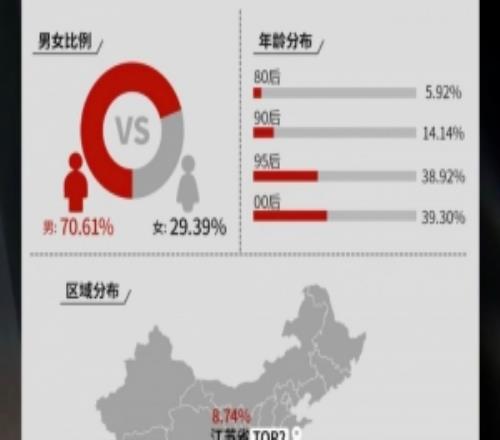 英雄聯盟S15微數據:觀賽男性占比70.61%,00后比例最多達39.30%
