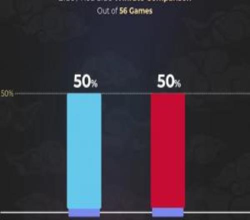 外媒统计世界赛红蓝方胜率:56场比赛中红蓝方胜率均为50%