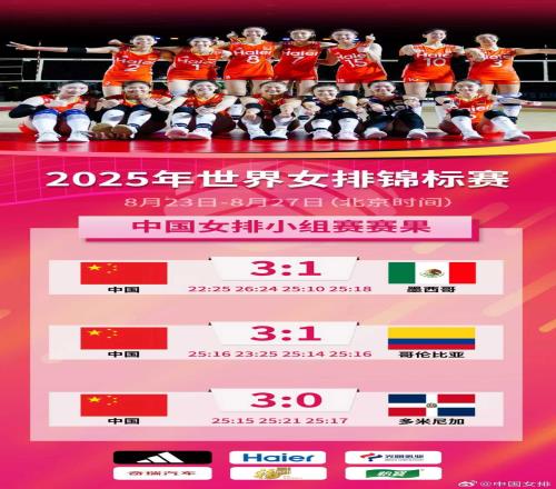 中國(guó)女排世錦賽三連勝小組第一，有望進(jìn)八強(qiáng)沖擊百萬(wàn)獎(jiǎng)金