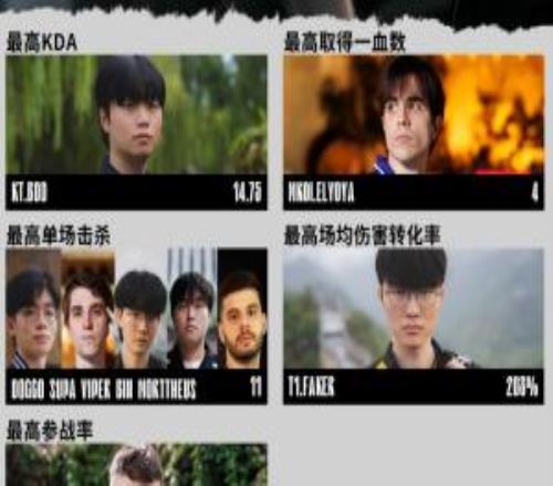 S15瑞士轮数据总结:Faker拿下最高场均伤转BinViper等选手拿下最高单场击杀