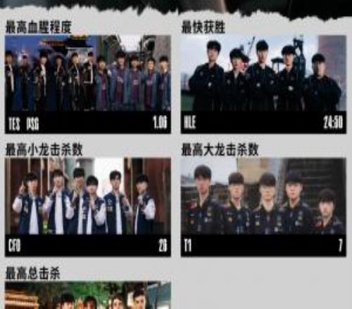 S15瑞士轮最数据:TES、PSG取得最高血腥程度T1拿下最高大龙击杀数