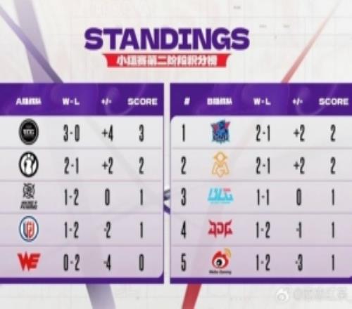 A組EDG一騎絕塵！德杯B組閉環(huán)：lngblgomgjdgwbglng
