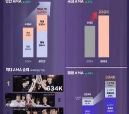 中國(guó)市場(chǎng)已完全恢復(fù)！韓媒：2025LCK賽制改革創(chuàng)歷史最高收視紀(jì)錄