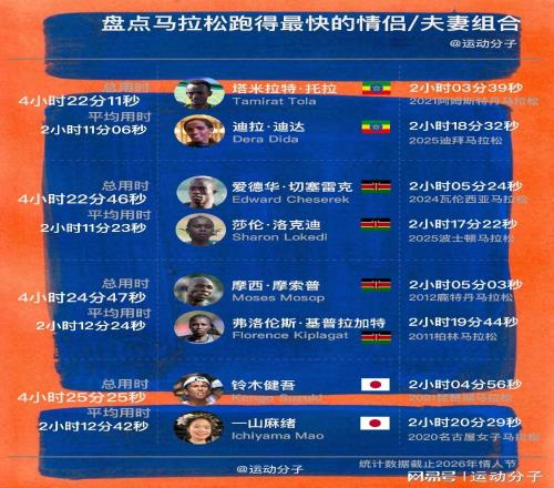 盤點(diǎn)馬拉松跑得最快的情侶和夫妻組合